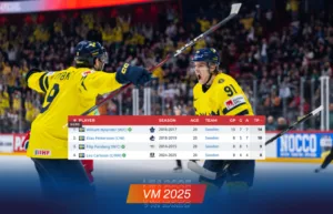 Leo på historiska nivåer – jagar lagkamraterna
