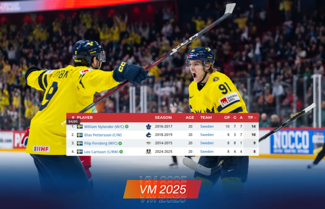 Leo på historiska nivåer – jagar lagkamraterna
