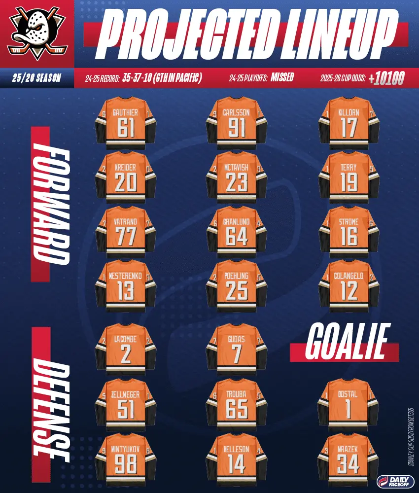 Så kan Anaheim Ducks ställa upp 2025/26.