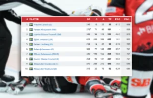 Hockeyettans nya rekordbuse: ”Behövde mina minuter”