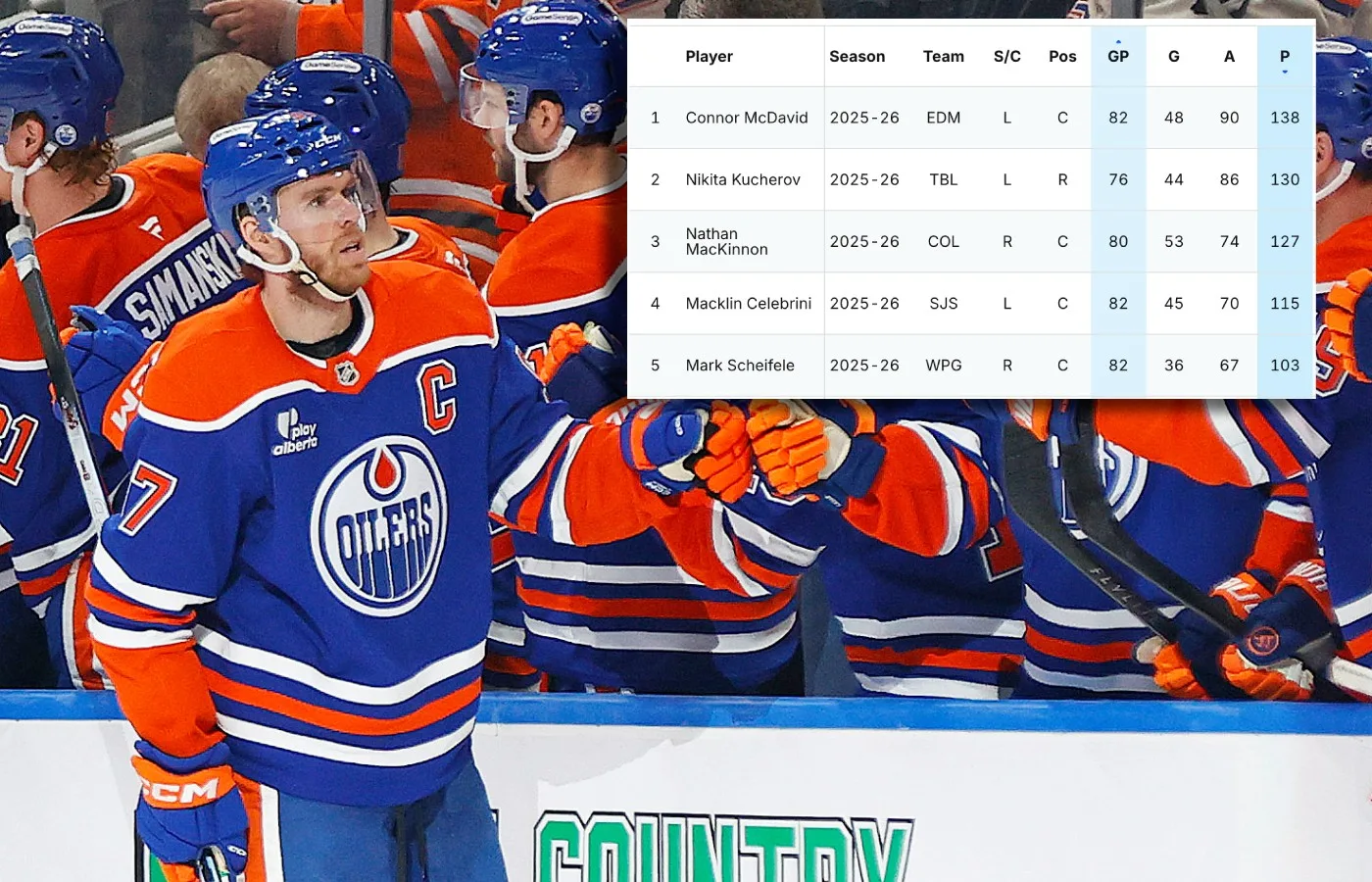Connor McDavid vinner NHL:s poängliga 2026